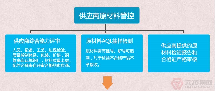高品質(zhì)腳手架扣件，沖壓腳手架扣件，固定扣件 元拓集團(tuán) 品質(zhì)流程管理圖一