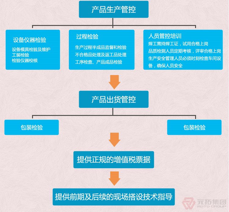 高品質(zhì)腳手架扣件，沖壓腳手架扣件，固定扣件 元拓集團(tuán) 品質(zhì)流程管理圖二